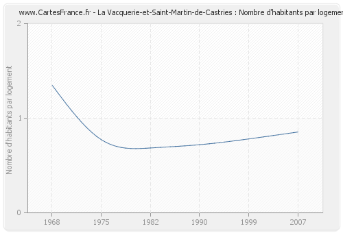 La Vacquerie-et-Saint-Martin-de-Castries : Nombre d'habitants par logement